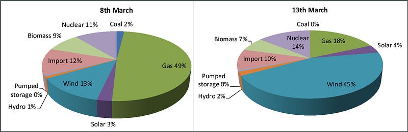 Overview of the UK electricity mix