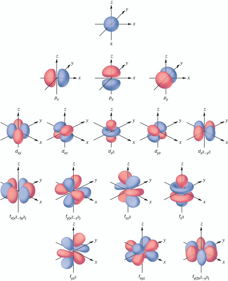 Shapes of Atomic Orbitals