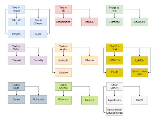 Taxonomy of Popular Generative AI Models