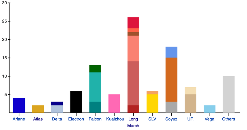 Rocket Launch Statistics for 2019