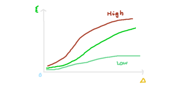 Graph depicting correlation length versus detuning parameter