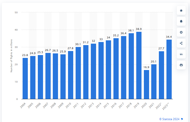 Flight statistics from 2004 to 2023