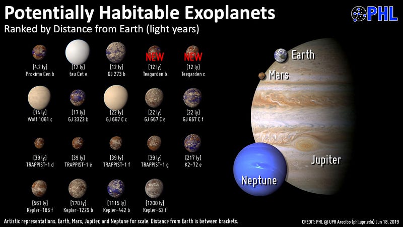 Graphic displaying exoplanets resembling Earth