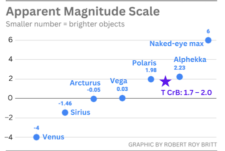 Image showing the brightest stars and their visibility.