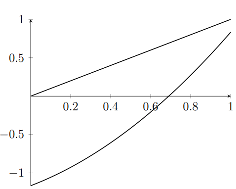 Plot of orthogonal polynomials