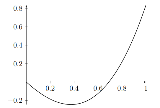 Integrated product of polynomials