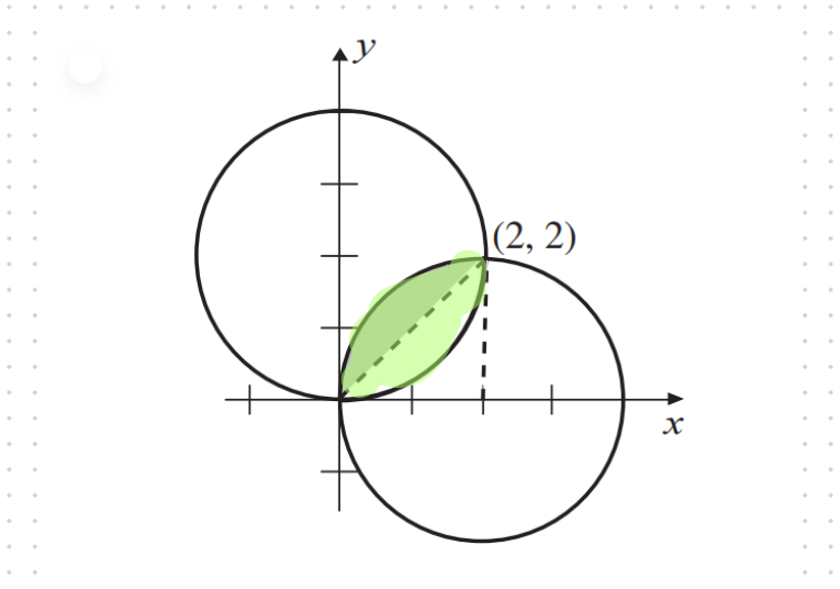 Graph depicting the circles' positions and intersections