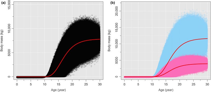 Graph illustrating T. rex population models and growth patterns.